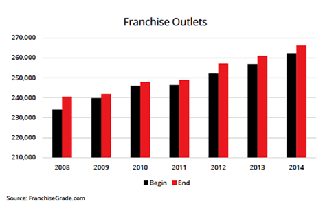 franchise-outlets-graph